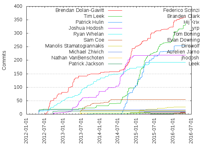 Commits per Author