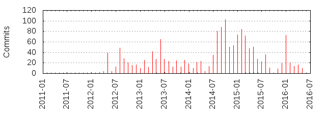 Commits by year/month