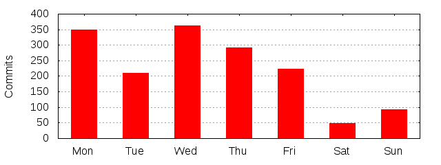 Day of Week