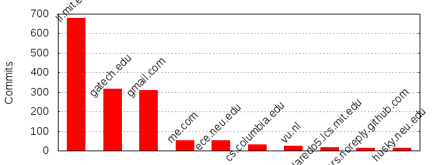 Commits by Domains