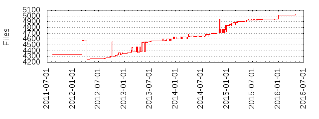 Files by Date