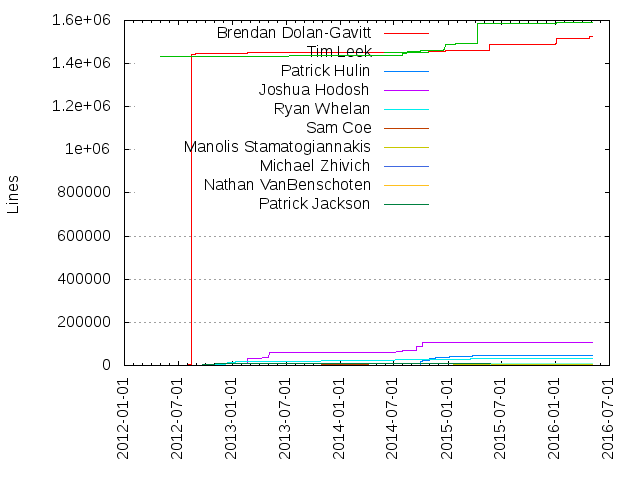 Lines of code per Author